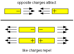 static charges